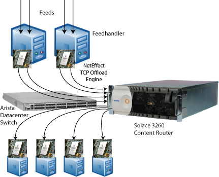 Diagram of an architecture comprised of Solace,  Arista and NetEffect hardware.