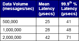 Summary of 10 GigE Test Results