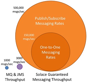 It’s hard to visualize how much more throughput that is, so let’s take a look at a picture