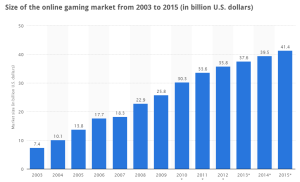 statista-online-gaming-market-2012