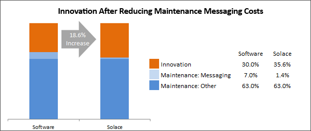 innovation-after-maintenance-only