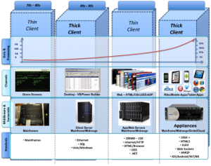 client-server-architecture-evolution