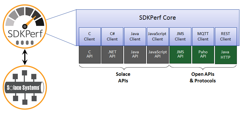 sdkperf-architecture