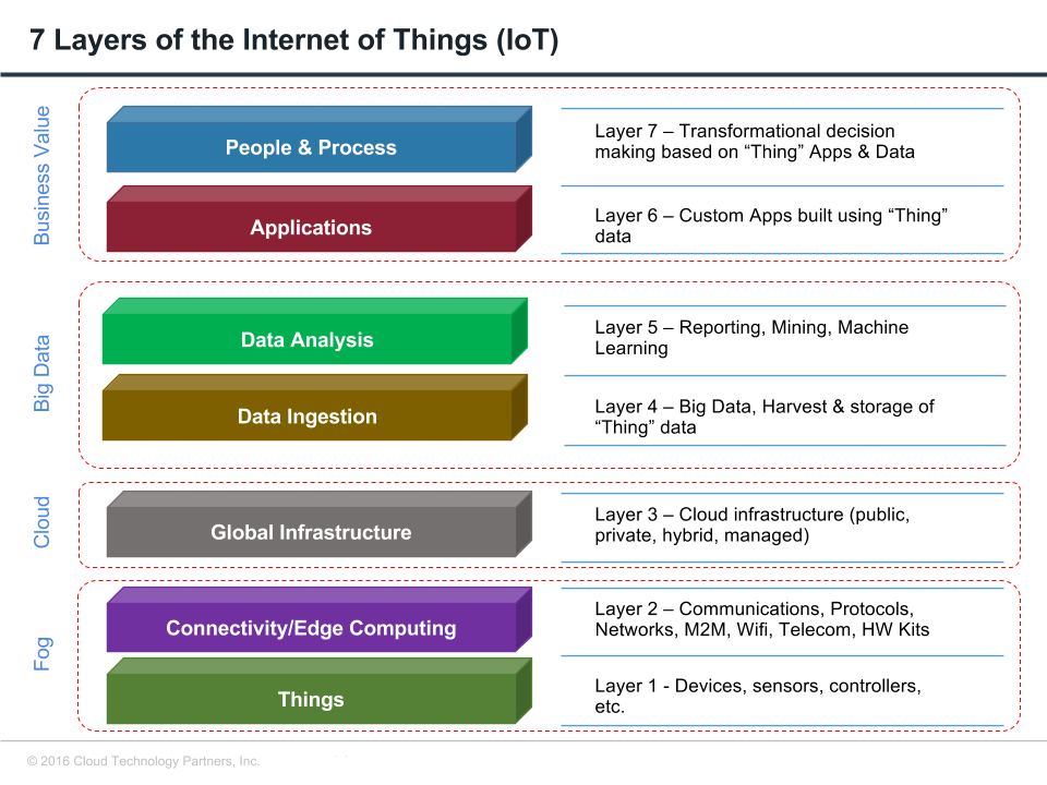 7-layers-of-iot