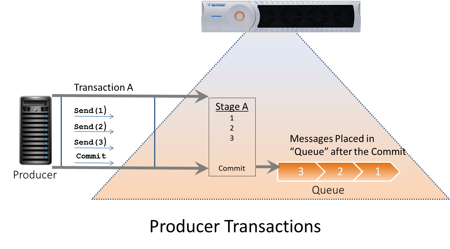 Figure 5: Transaction break down - Producer and Solace Router Interactions