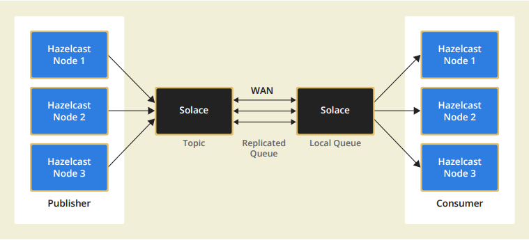 hazelcast-solace-diagram