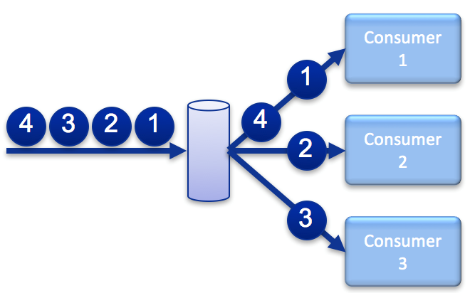 round-robin-delivery-non-exclusive-queues