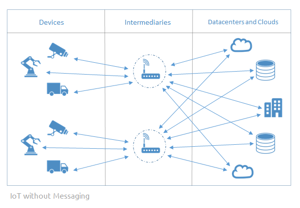 iot-without-messaging