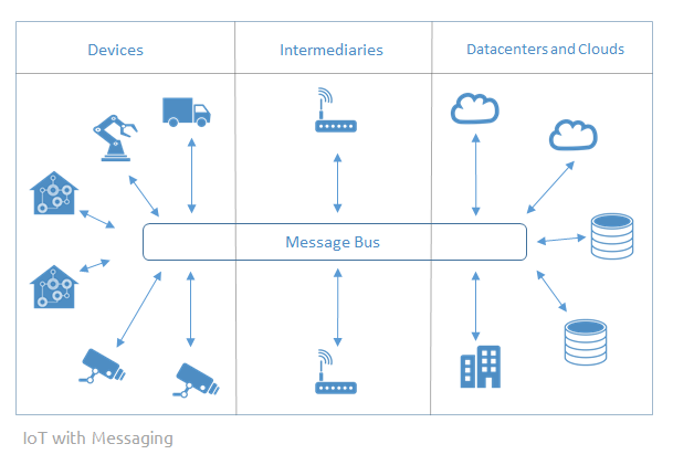 iot-with-messaging