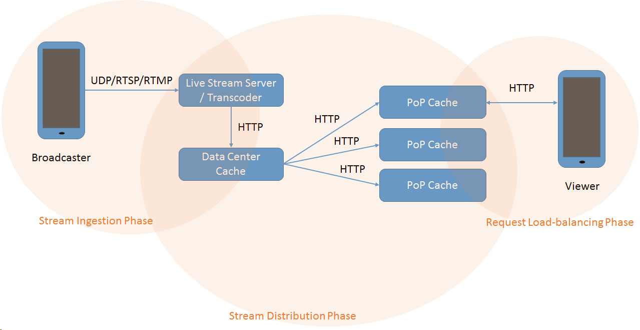 Figure 1: A Generic Live Video Streaming Architecture