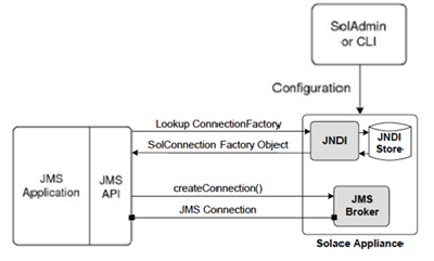 java-jndi