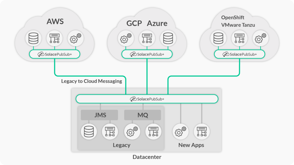 Achieve Hybrid Cloud with Cloud and On-Premises Integration