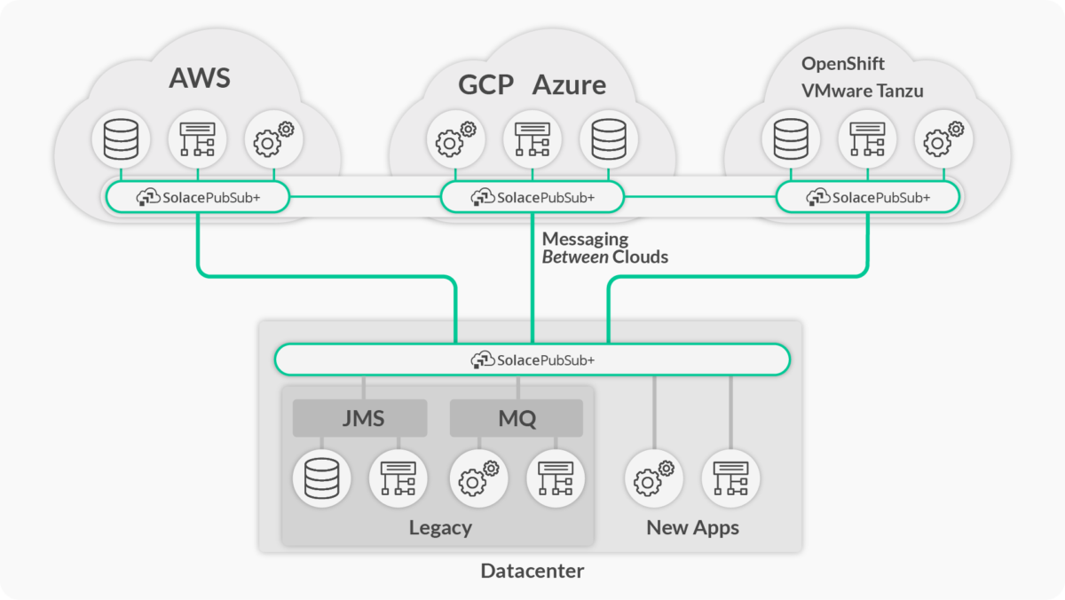 How to Achieve Cloud and On-Premises Integration