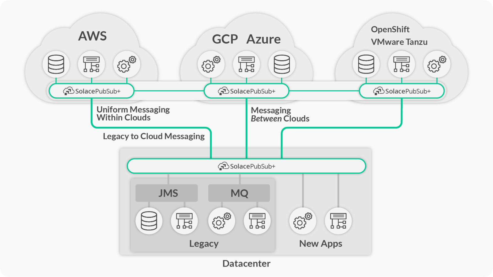 How To Achieve Cloud And On Premises Integration