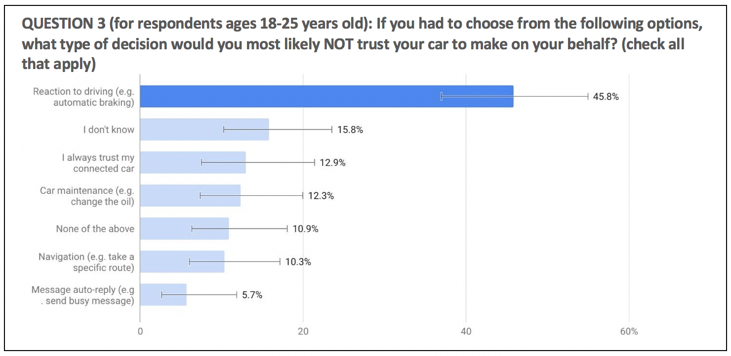 Millennial connected car drivers have different beliefs