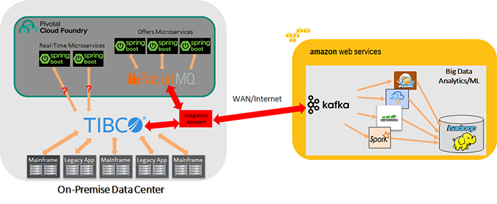 Big data and hybrid cloud architecture