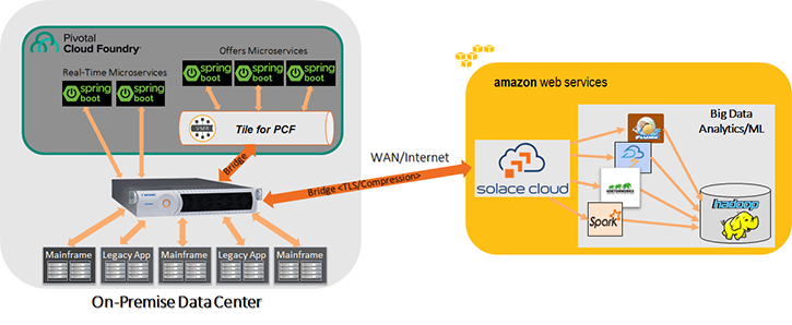 solace cloud and hybrid cloud architecture