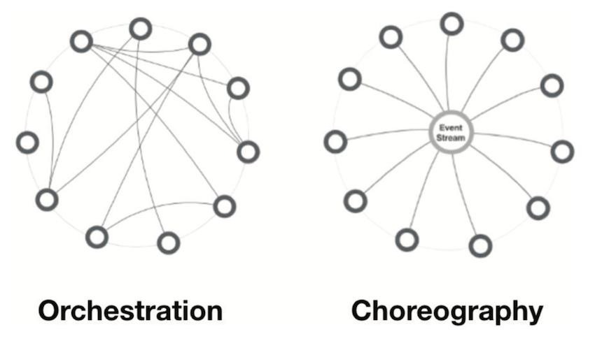 What are event-driven microservices