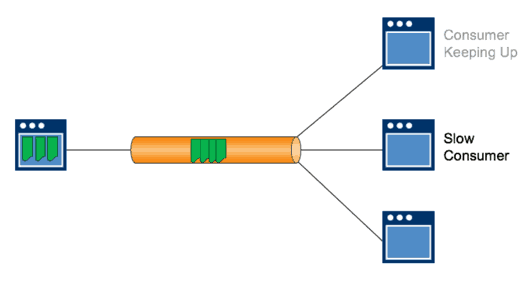 Asynchronous application delivery with message broker