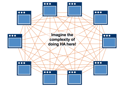 HA REST based communication pattern