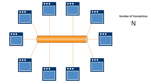 Microservices communicating over message bus