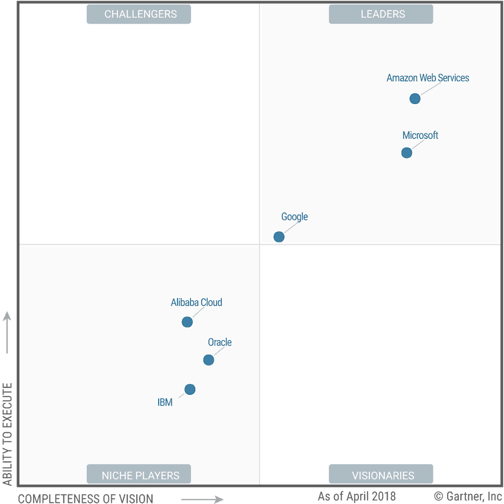 Gartner Magic Quadrant Cloud Computing