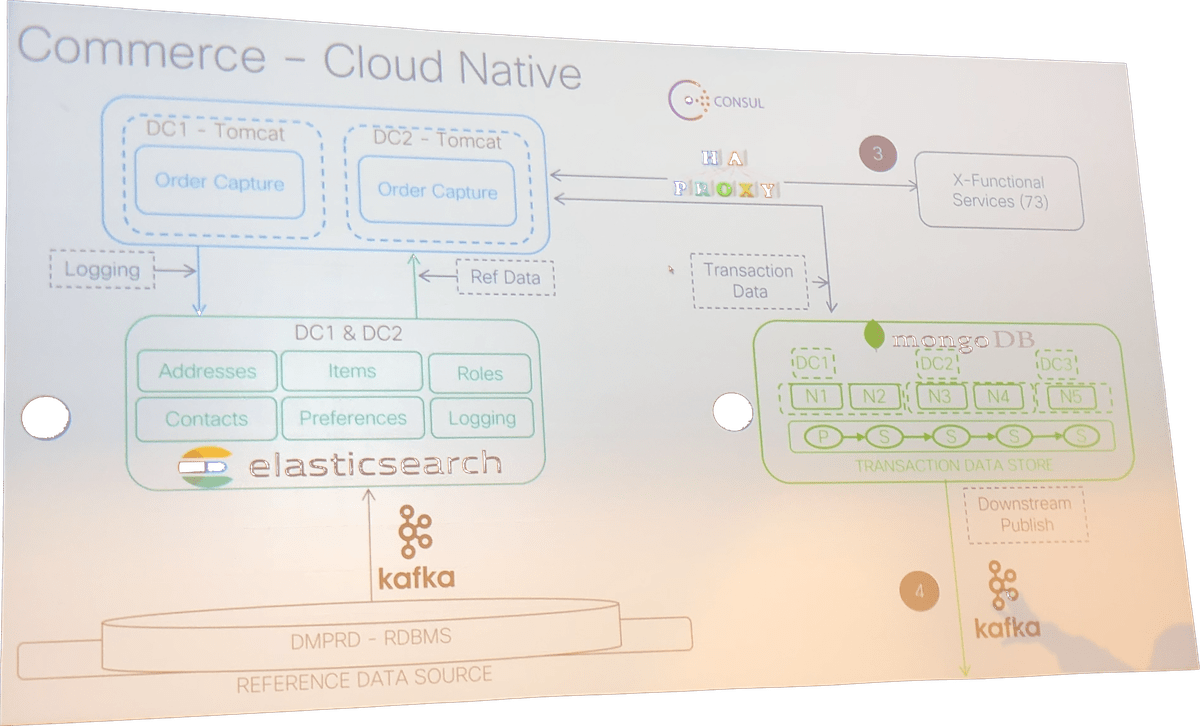 Cisco's ecommerce architecture, using Kafka, MongoDB and ElasticSearch