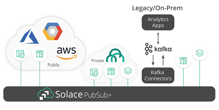 Apache Kafka and Solace PubSub+