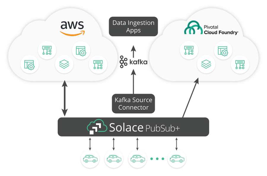 When to use Kafka and Solace PubSub+ together