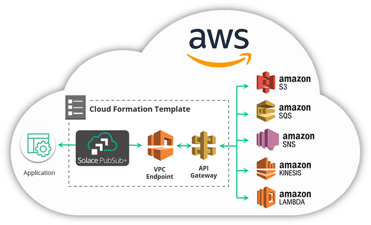 Figure 1: A no-code/low-code integration from the event mesh with key AWS services