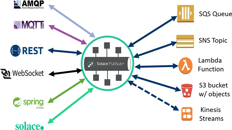 Figure 2: Connect to AWS services with any standard message exchange protocol