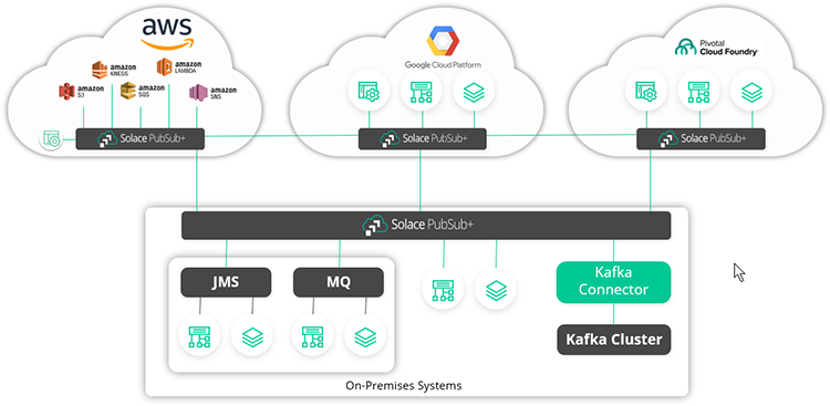 Figure 3: Event mesh connecting event brokers on premises and various cloud locations