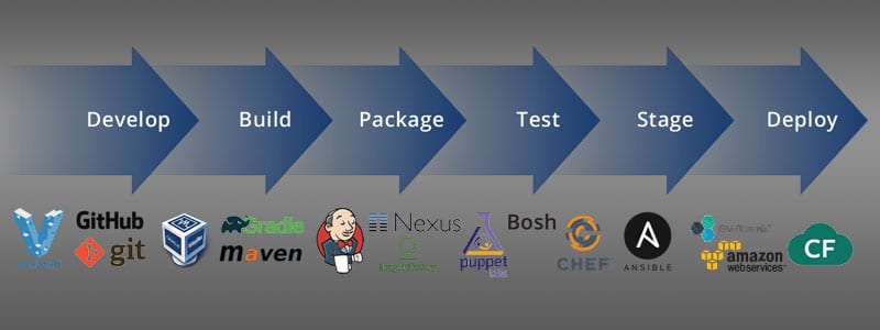 Smooth DevOps Integration | Solace
