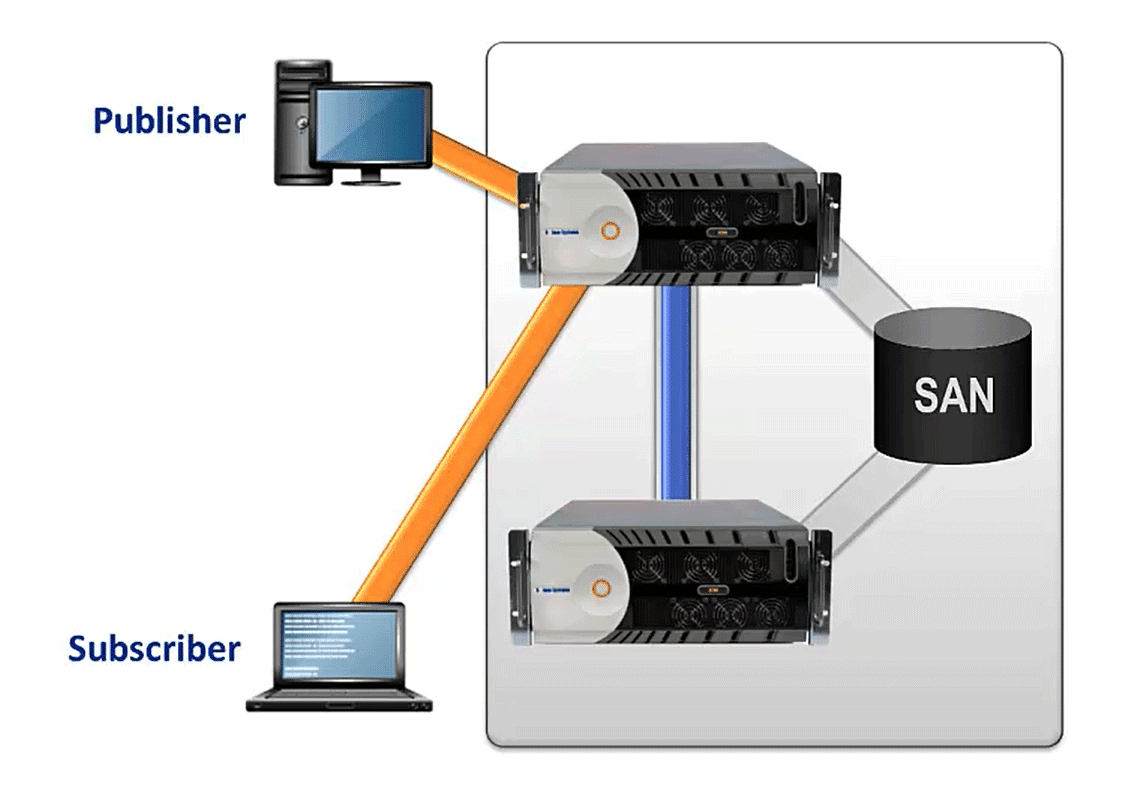 Failover Shape Don’t Let Massive Message Backlogs Slow Down Failover | Solace