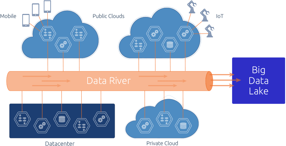 Diagram: Big Data River