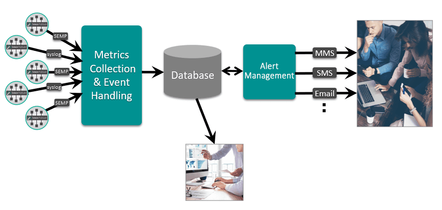 With Monitor you can improve uptime, performance and security by reacting to proactive alerts about system, VPN and client events 