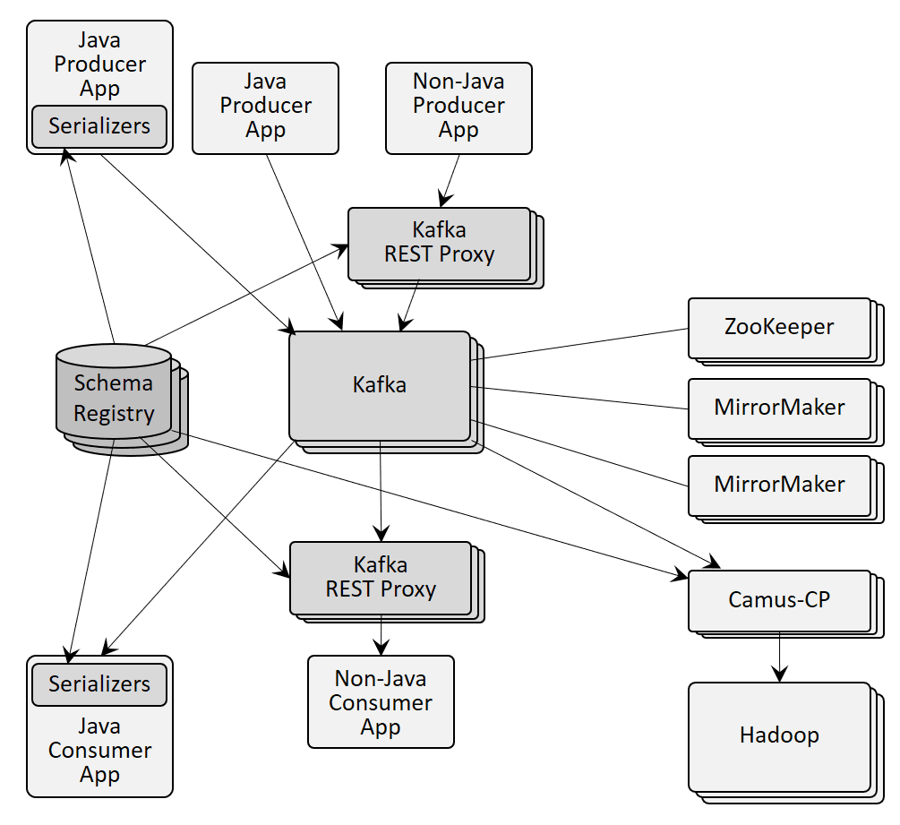 kafka product architecture
