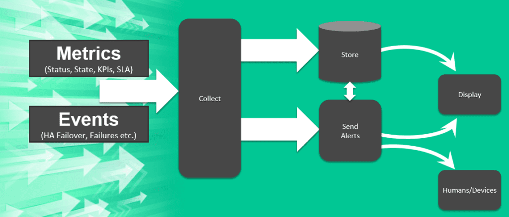 PubSub+ Monitor offers metrics and event-handling