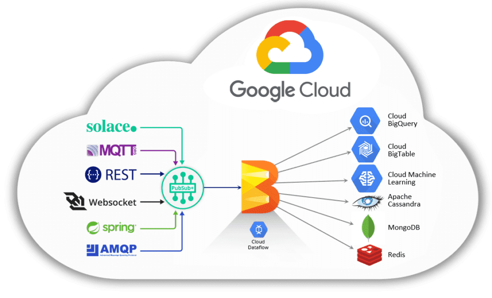 Solace with Google Cloud Platform | Solace