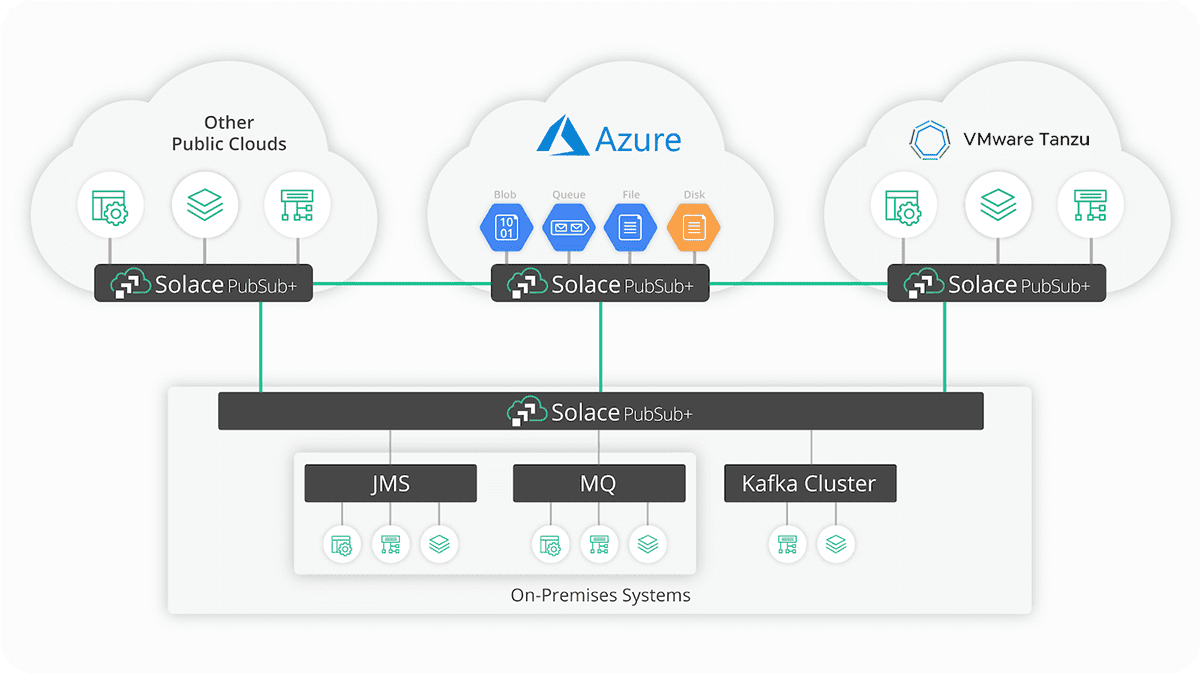 A diagram showing how PubSub+ works with Microsoft Azure and Azure services