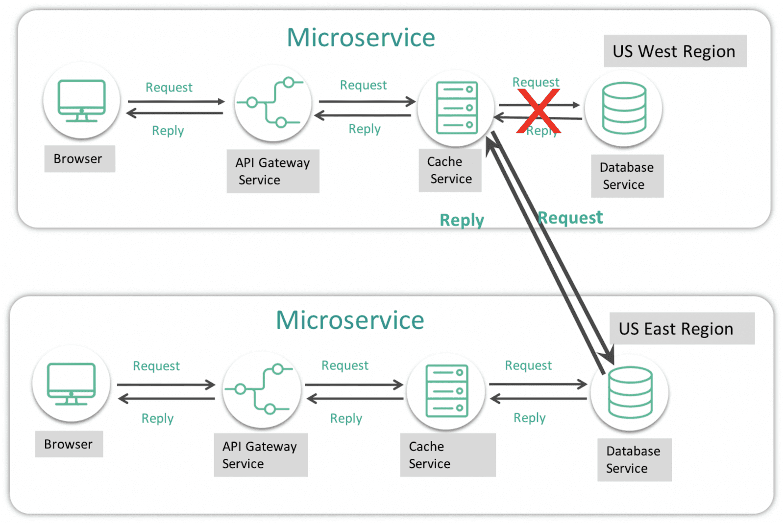 A diagram showing the relationship between microservices and an event mesh, in the context of Google Anthos