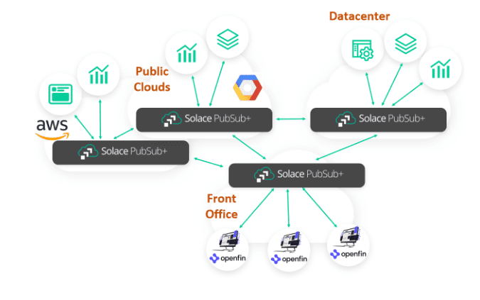 A diagram showing how PubSub+ works within clouds and datacenters (in the context of OpenFin applications)