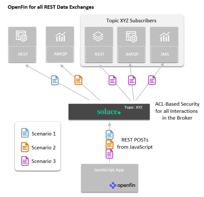 A diagram of OpenFin for all REST data exchanges