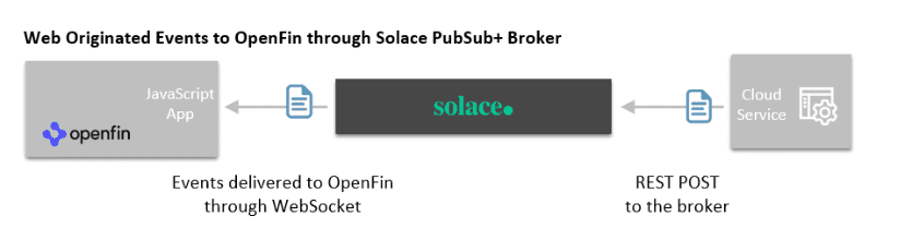 A diagram of web originated events to OpenFin through the Solace PubSub+ broker