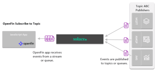 Handling OpenFin Inbound Events from the Hybrid Cloud | Solace