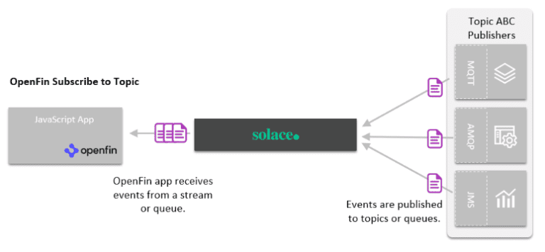 Handling OpenFin Inbound Events from the Hybrid Cloud | Solace
