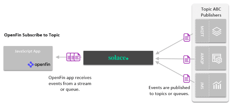 A diagram of OpenFin Subscribe to Topic using the PubSub+ advanced event broker