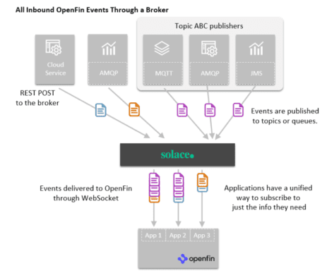 Handling OpenFin Inbound Events from the Hybrid Cloud | Solace