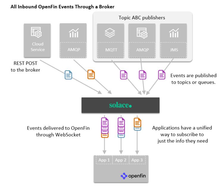 A diagram titled "All Inbound OpenFin Events Through a Broker."