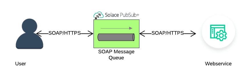 visual overview Solace Web service